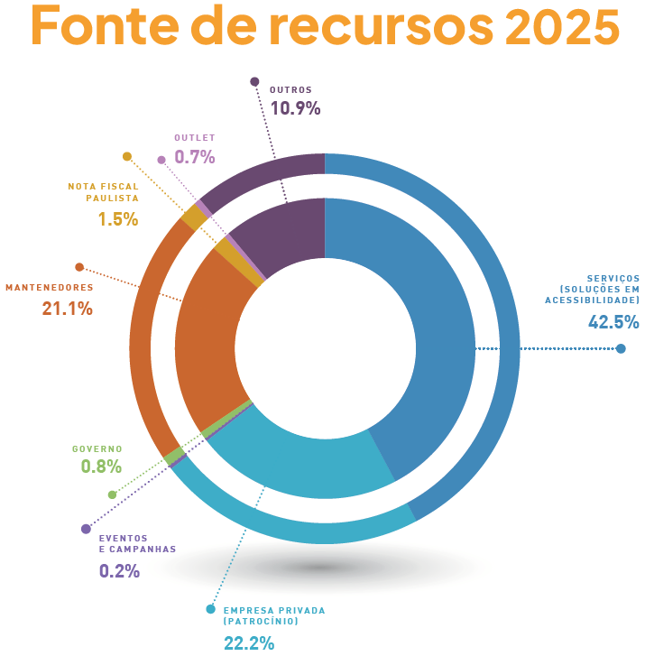 Imagem: Gráfico de setores. Fonte de recursos 2025. SERVIÇOS (SOLUÇÕES EM ACESSIBILIDADE) com 42.5%; EMPRESA PRIVADA (PATROCÍNIO) com 22.2%; EVENTOS E CAMPANHAS com 0.2%; GOVERNO com 0.8%; MANTENEDORES com 21.1%; NOTA FISCAL PAULISTA com 1.5%; OUTLET com 0.7%; OUTROS com 10.9%. Fim da imagem.