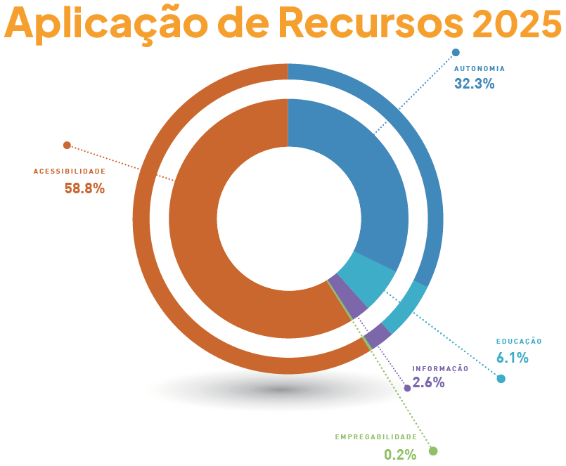 Imagem: Gráfico de setores. Aplicação de Recursos 2025. AUTONOMIA com 32.3%; EDUCAÇÃO com 6.1%; INFORMAÇÃO com 2.6%; EMPREGABILIDADE com 0.2%; ACESSIBILIDADE com 58.8%. Fim da imagem.
