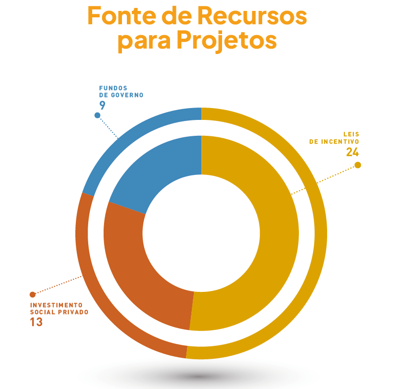 Imagem: Gráfico de setores. Fonte de Recursos para Projetos. LEIS DE INCENTIVO: 24. INVESTIMENTO SOCIAL PRIVADO: 13. FUNDOS DE GOVERNO: 9. Fim da imagem.
