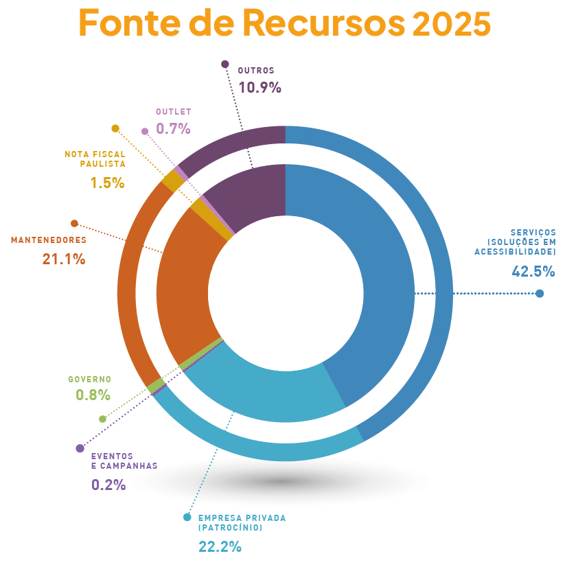 Imagem: Gráfico de setores. Fonte de Recursos 2025. Serviços, Soluções em Acessibilidade: 42,5%. Empresa Privada, Patrocínio: 22,2%. Mantenedores: 21,1%. Outros: 10,9%; Nota Fiscal Paulista: 1,5%. Governo: 0,8%. Outlet: 0,7%. Eventos e Campanhas: 0,2%. Fim da imagem.