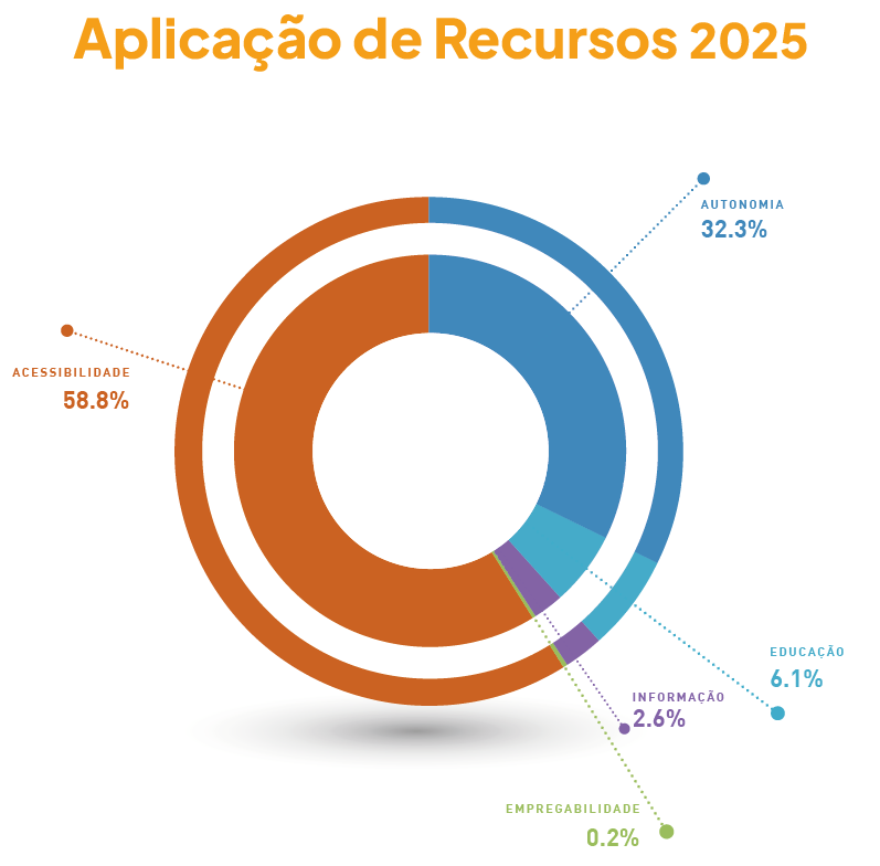 Imagem: Gráfico de setores. Aplicação de Recursos 2025. Acessibilidade: 58.8%. Autonomia: 32.3%. Educação: 6.1%. Informação: 2.6%. Empregabilidade: 0.2%. Fim da imagem.