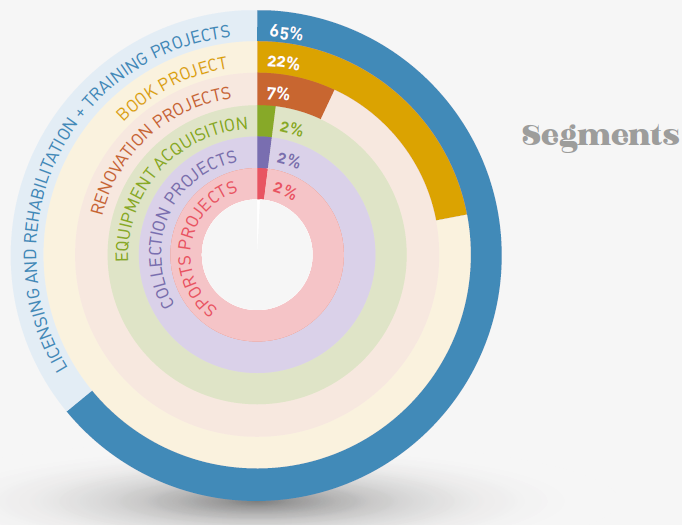 image: Pie chart. Segments. Licensing and rehabilitation + training projects: 65%; Book projects: 22%; Renovation projects: 7%; Equipment acquisition: 2%; Collection projects: 2%; and Sports projects: 2%. end of image.