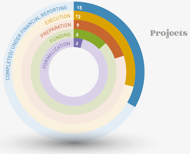 image: Pie chart. Projects. Completed/Under Financial Reporting: 15; Execution: 13; Preparation: 9; Funding: 6; and Formalization: 2. end of image.