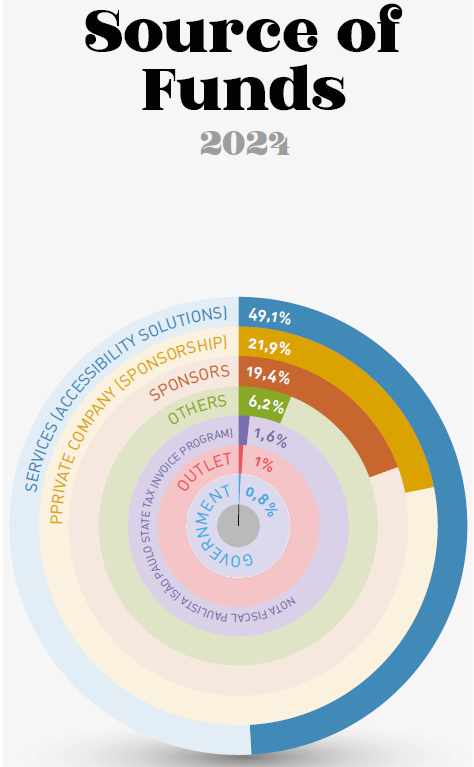 image: Pie chart. Source of funds 2024. Government: 0.8%; Outlet: 1%; São Paulo State Tax Invoice Program: 1.6%; Others: 6.2%; Sponsors: 19.4%; Private Company (Sponsorship): 21.9%; Services (Accessibility Solutions): 49.1%. end of image.