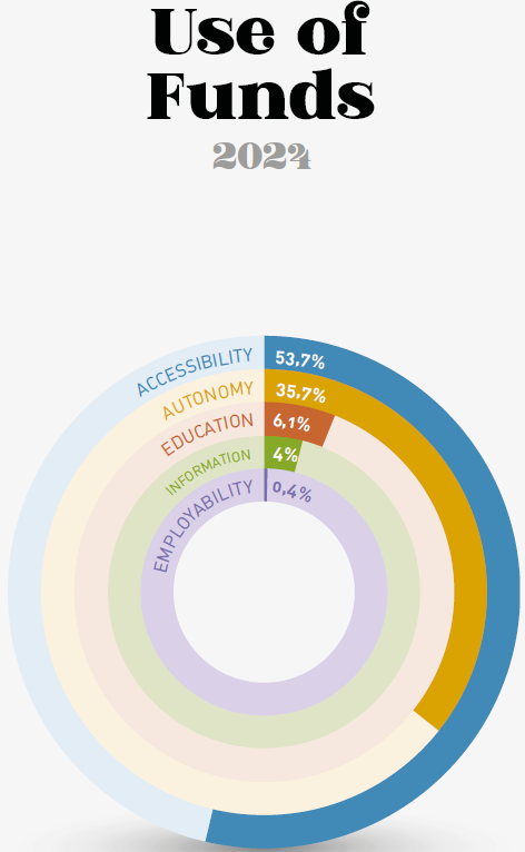image: Pie chart. use of funds 2024. Accessibility: 53.7%; Autonomy: 35.7%; Education: 6.1%; Information: 4%; Employability: 0.4%. end of image.