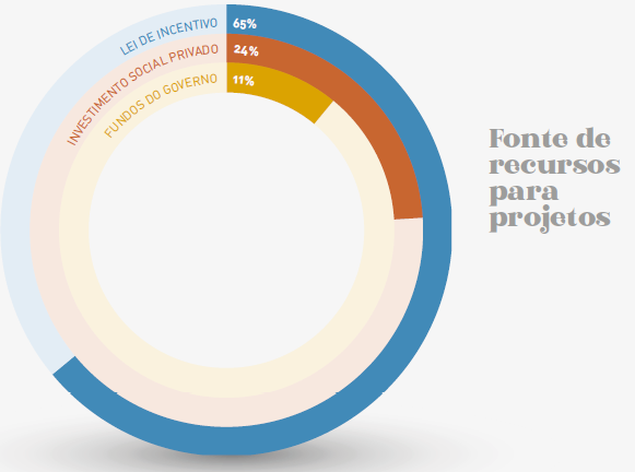 Imagem: Gráfico de setores. Fonte de recursos para projetos. Lei de Incentivo: 65%; Investimento Social Privado: 24%; e Fundos do Governo: 11%. Fim da imagem.