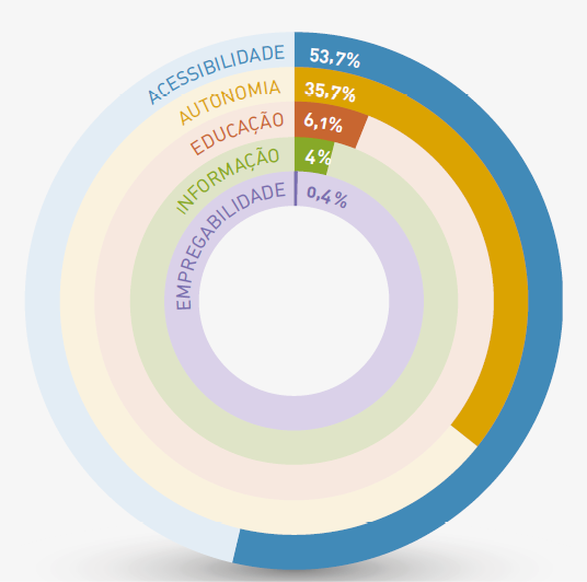 Imagem: Gráfico de setores. Acessibilidade: 53,7%; Autonomia: 35,7%; Educação: 6,1%; Informação: 4%; Empregabilidade: 0,4%. Fim da imagem.