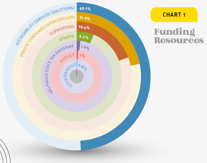 image: Pie chart. 1. Funding Resources. Government: 0.8%; Outlet: 1%; São Paulo State Tax Program: 1.6%; Others: 6.2%; Supporters: 19.4%; Private Company (Sponsorship): 21.9%; Accessibility Services (Solutions): 49.1%. end of image.