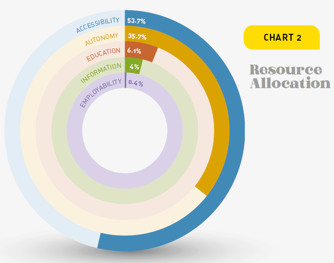 image: Sector chart. 2. Resource Allocation. Accessibility: 53.7%; Autonomy: 35.7%; Education: 6.1%; Information: 4%; Employability: 0.4%. end of image.