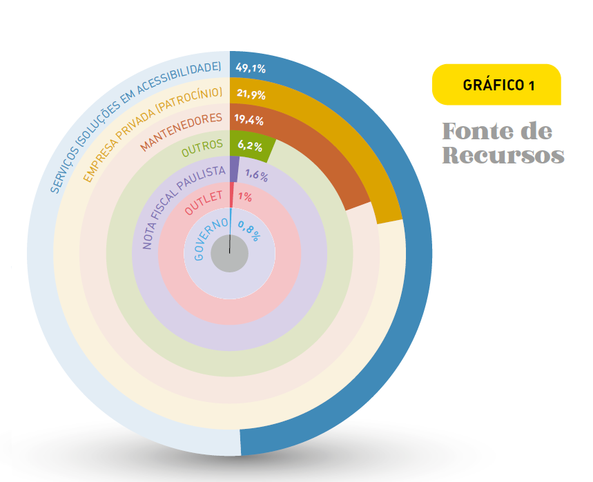 Imagem: Gráfico de setores. 1. Fonte de Recursos. Governo: 0,8%; Outlet: 1%; Nota Fiscal Paulista: 1,6%; Outros: 6,2%; Mantenedores: 19,4%; Empresa Privada (Patrocínio): 21,9%; Serviços (Soluções em Acessibilidade): 49,1%.  Fim da imagem.