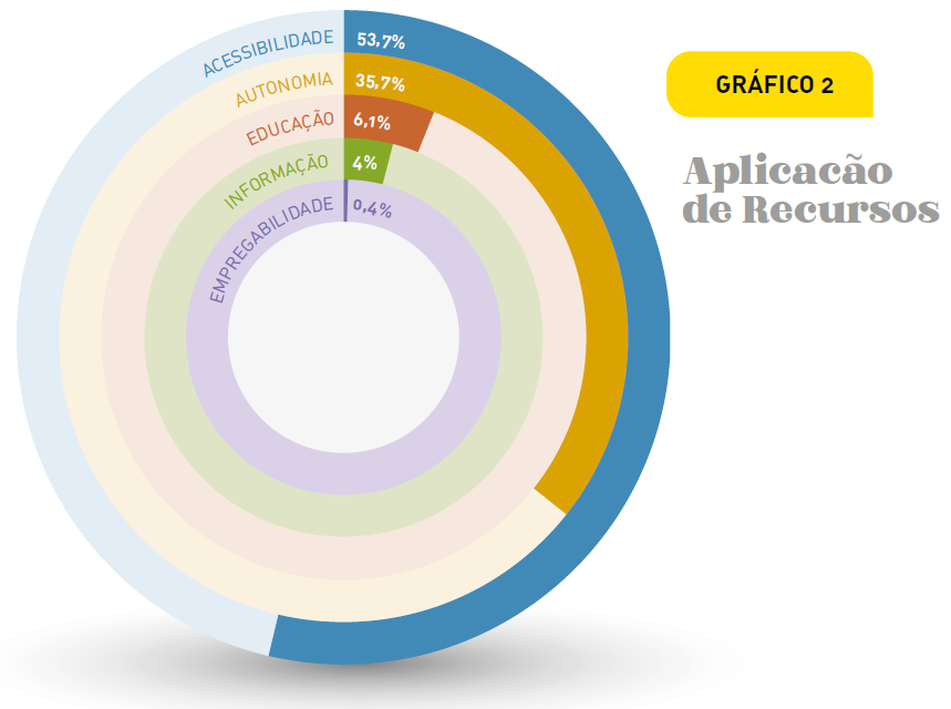 Imagem: Gráfico de setores. 2. Aplicação de Recursos. Acessibilidade: 53,7%; Autonomia: 35,7%; Educação: 6,1%; Informação: 4%; Empregabilidade: 0,4%. Fim da imagem.