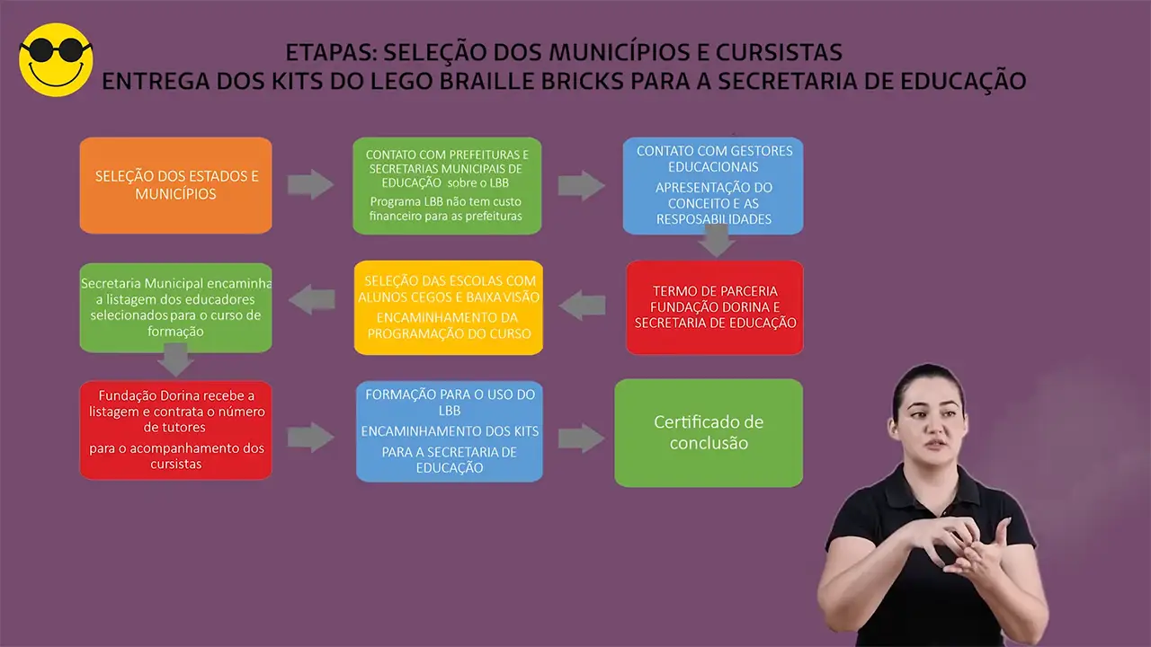 Fluxograma que descreve as etapas de seleção de municípios e participantes para a distribuição de kits LEGO Braille Bricks às secretarias de educação, com uma mulher usando a Língua Brasileira de Sinais no canto inferior direito.